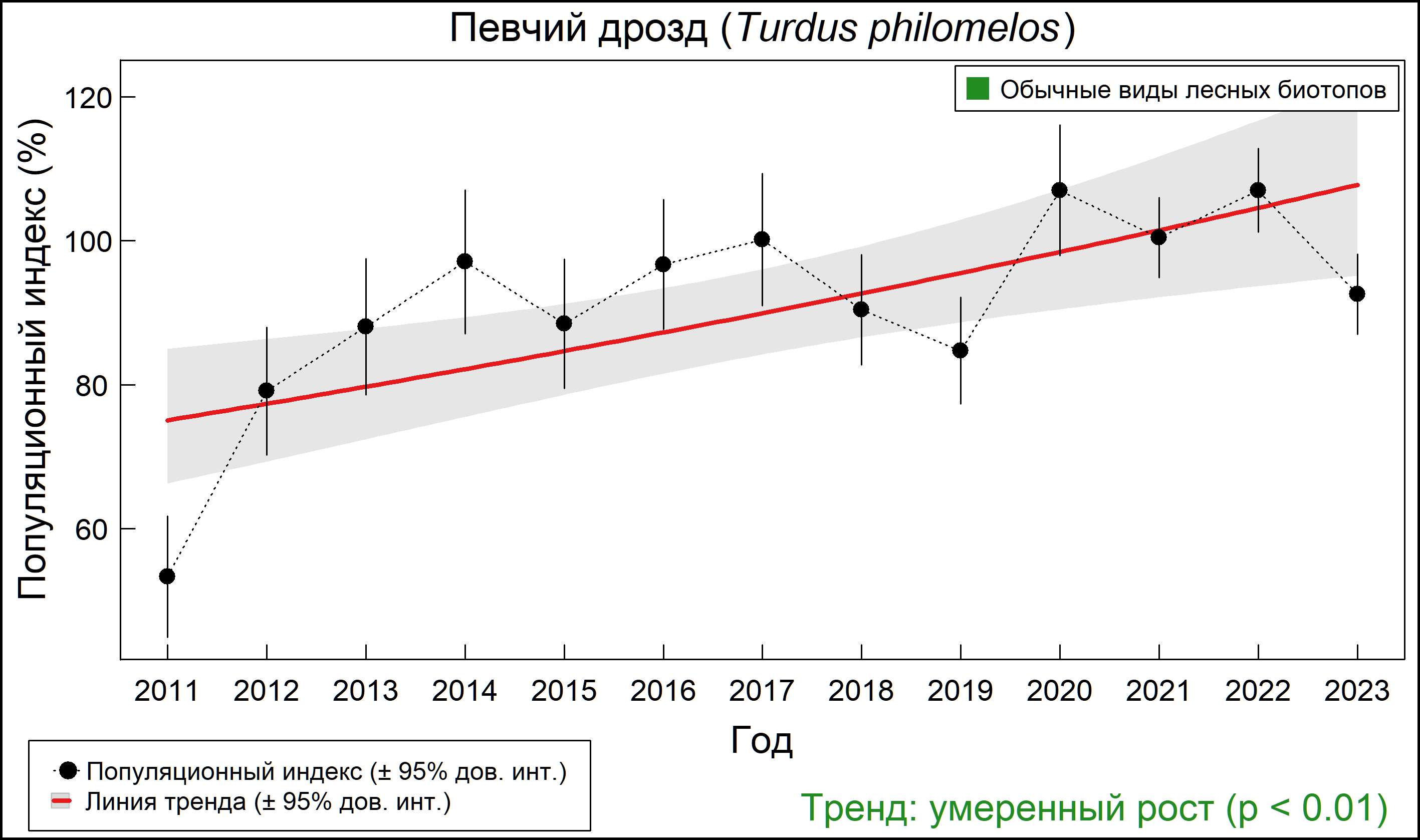 Певчий дрозд (Turdus philomelos). Динамика численности по данным мониторинга в Москве и Московской области